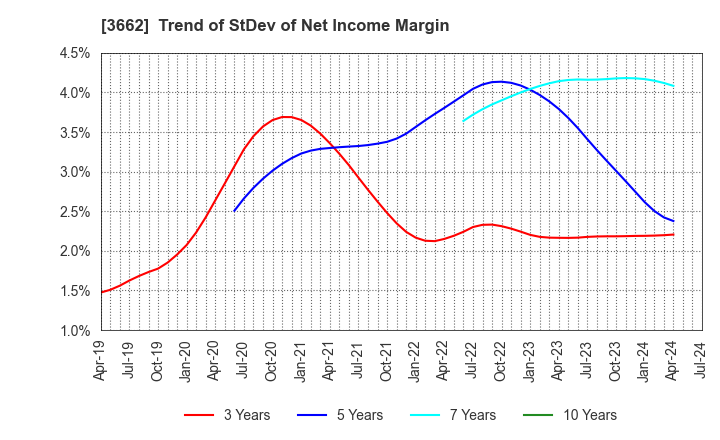 3662 Ateam Inc.: Trend of StDev of Net Income Margin