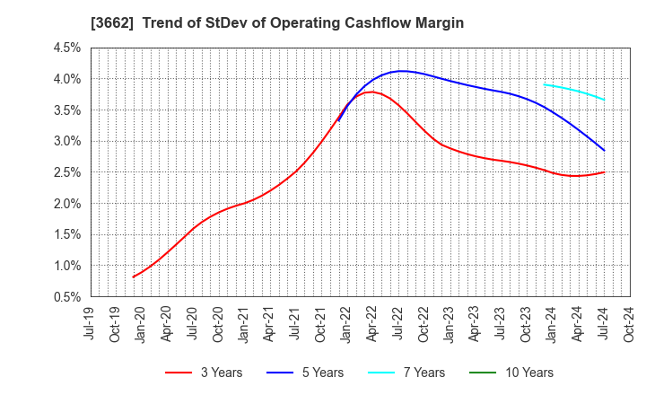 3662 Ateam Inc.: Trend of StDev of Operating Cashflow Margin