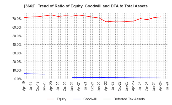 3662 Ateam Inc.: Trend of Ratio of Equity, Goodwill and DTA to Total Assets