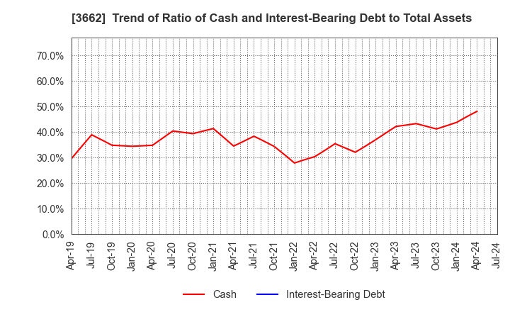 3662 Ateam Inc.: Trend of Ratio of Cash and Interest-Bearing Debt to Total Assets