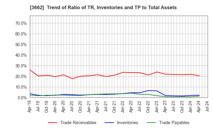 3662 Ateam Inc.: Trend of Ratio of TR, Inventories and TP to Total Assets