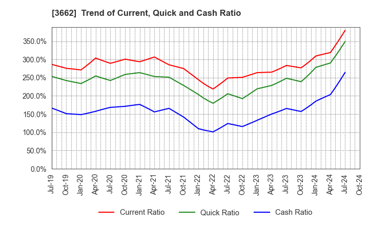 3662 Ateam Inc.: Trend of Current, Quick and Cash Ratio