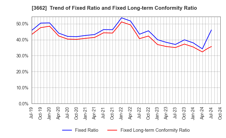 3662 Ateam Inc.: Trend of Fixed Ratio and Fixed Long-term Conformity Ratio