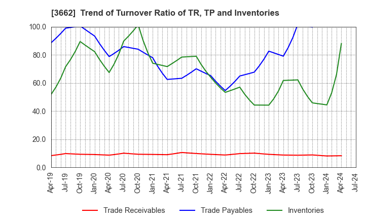 3662 Ateam Inc.: Trend of Turnover Ratio of TR, TP and Inventories