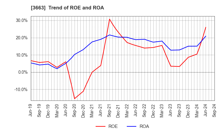 3663 CELSYS,Inc.: Trend of ROE and ROA