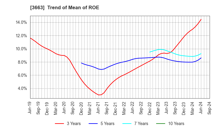 3663 CELSYS,Inc.: Trend of Mean of ROE