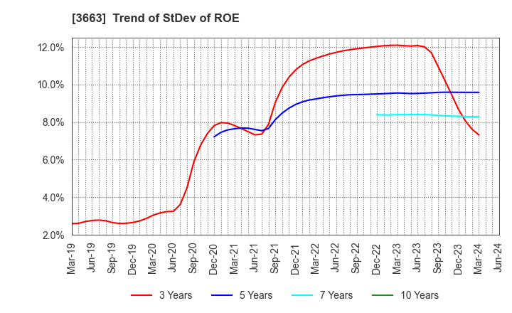 3663 CELSYS,Inc.: Trend of StDev of ROE