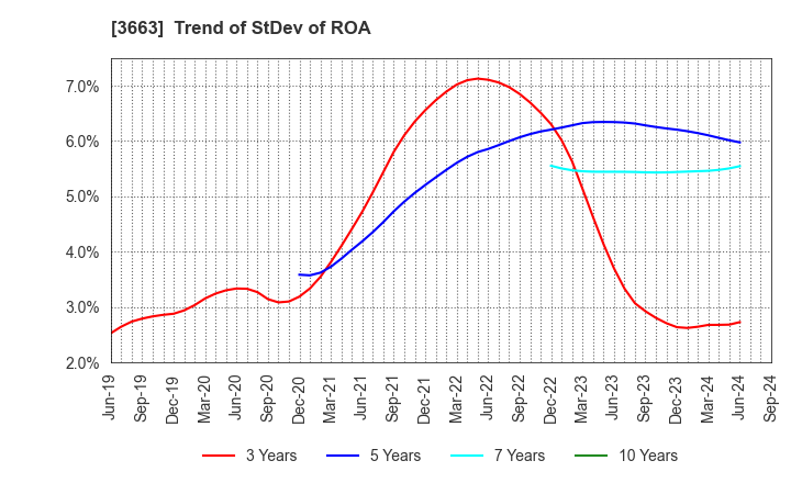 3663 CELSYS,Inc.: Trend of StDev of ROA