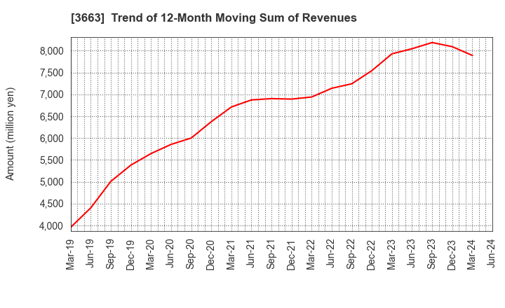 3663 CELSYS,Inc.: Trend of 12-Month Moving Sum of Revenues
