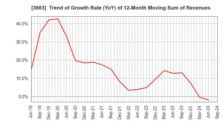 3663 CELSYS,Inc.: Trend of Growth Rate (YoY) of 12-Month Moving Sum of Revenues