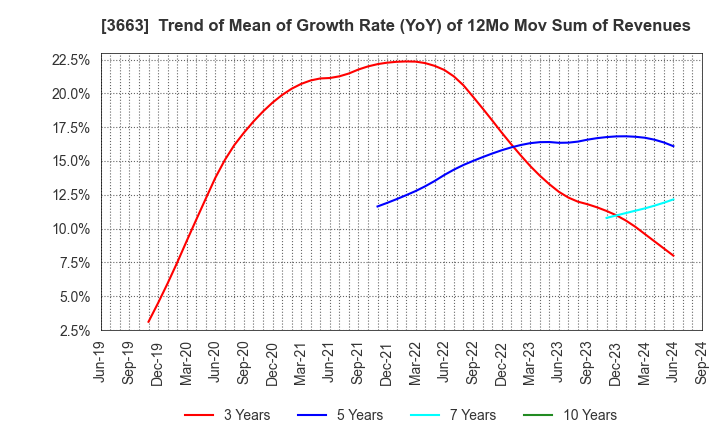 3663 CELSYS,Inc.: Trend of Mean of Growth Rate (YoY) of 12Mo Mov Sum of Revenues