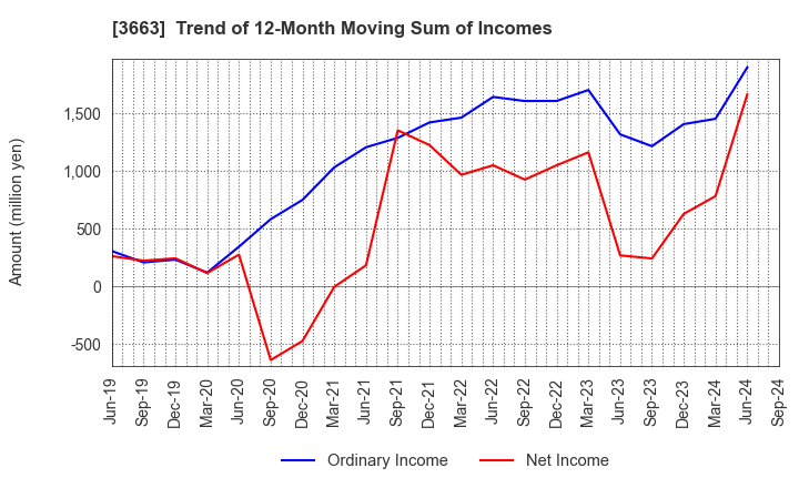 3663 CELSYS,Inc.: Trend of 12-Month Moving Sum of Incomes