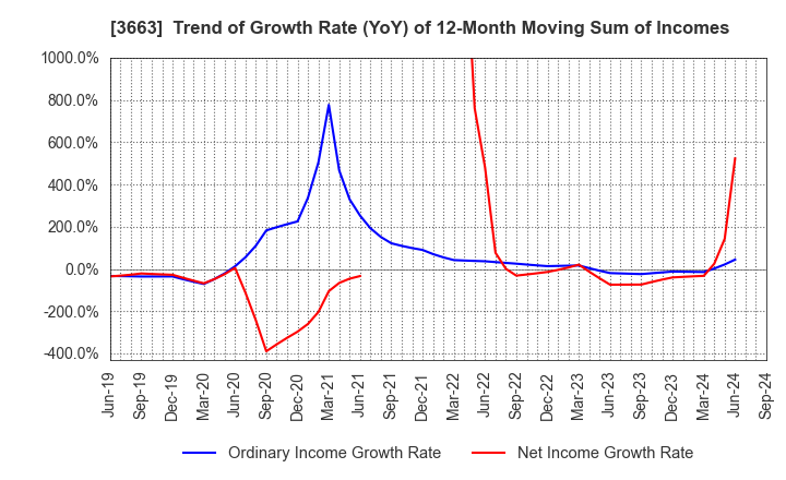 3663 CELSYS,Inc.: Trend of Growth Rate (YoY) of 12-Month Moving Sum of Incomes