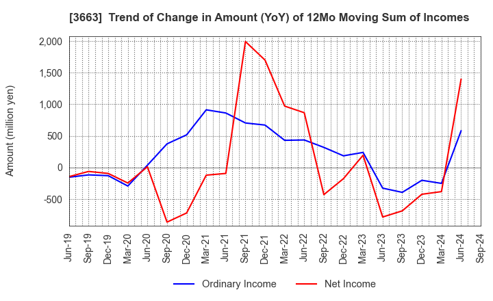 3663 CELSYS,Inc.: Trend of Change in Amount (YoY) of 12Mo Moving Sum of Incomes