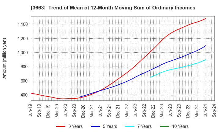 3663 CELSYS,Inc.: Trend of Mean of 12-Month Moving Sum of Ordinary Incomes