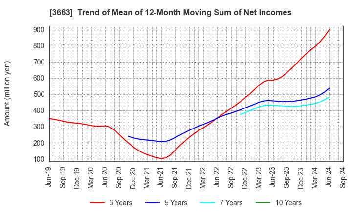 3663 CELSYS,Inc.: Trend of Mean of 12-Month Moving Sum of Net Incomes