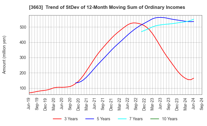 3663 CELSYS,Inc.: Trend of StDev of 12-Month Moving Sum of Ordinary Incomes