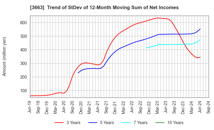 3663 CELSYS,Inc.: Trend of StDev of 12-Month Moving Sum of Net Incomes