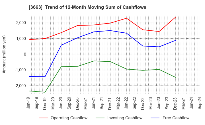 3663 CELSYS,Inc.: Trend of 12-Month Moving Sum of Cashflows