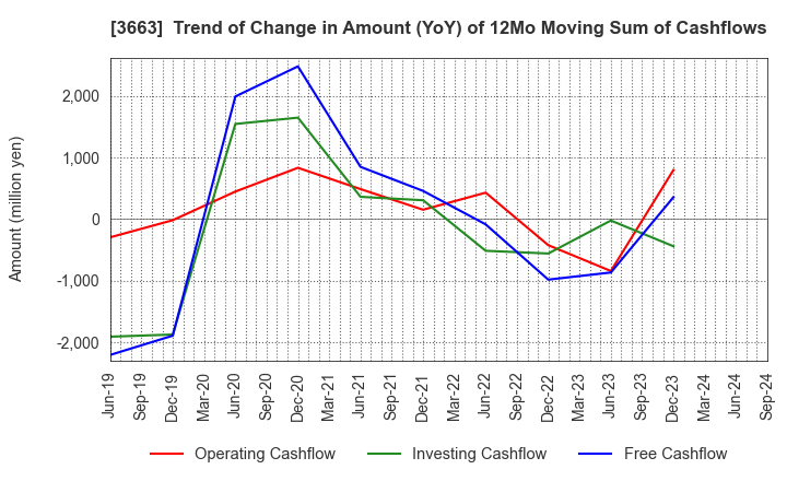 3663 CELSYS,Inc.: Trend of Change in Amount (YoY) of 12Mo Moving Sum of Cashflows