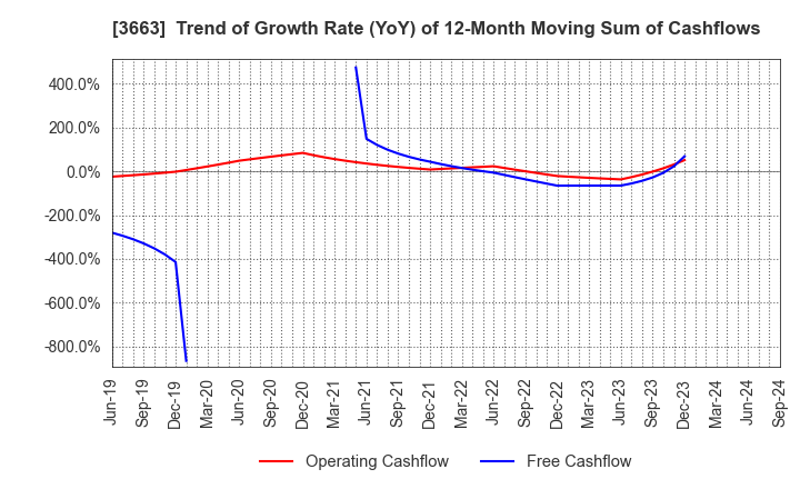 3663 CELSYS,Inc.: Trend of Growth Rate (YoY) of 12-Month Moving Sum of Cashflows