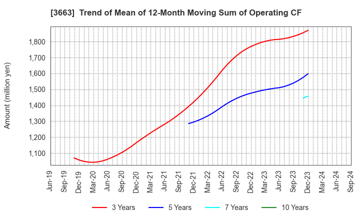 3663 CELSYS,Inc.: Trend of Mean of 12-Month Moving Sum of Operating CF