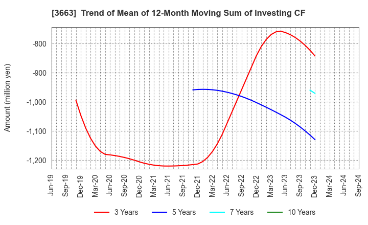 3663 CELSYS,Inc.: Trend of Mean of 12-Month Moving Sum of Investing CF