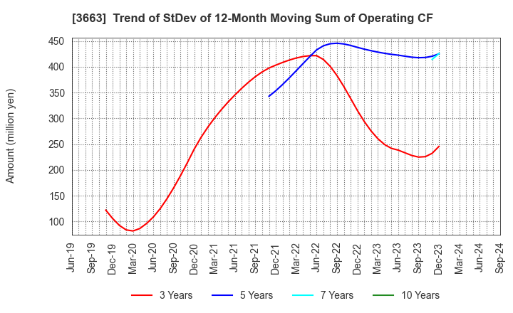 3663 CELSYS,Inc.: Trend of StDev of 12-Month Moving Sum of Operating CF