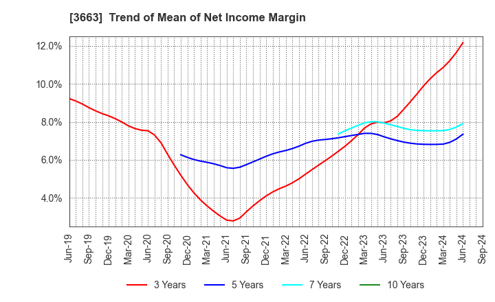 3663 CELSYS,Inc.: Trend of Mean of Net Income Margin