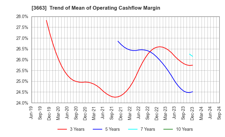 3663 CELSYS,Inc.: Trend of Mean of Operating Cashflow Margin