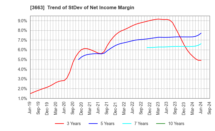 3663 CELSYS,Inc.: Trend of StDev of Net Income Margin