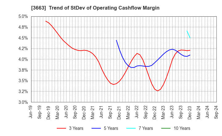 3663 CELSYS,Inc.: Trend of StDev of Operating Cashflow Margin