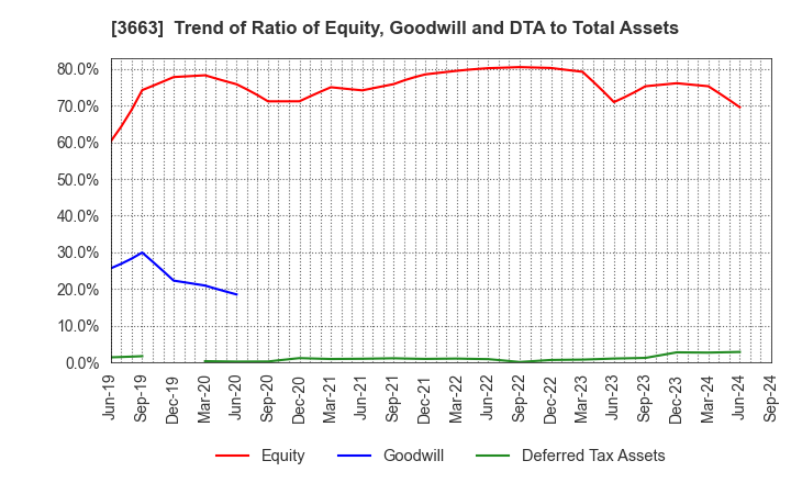 3663 CELSYS,Inc.: Trend of Ratio of Equity, Goodwill and DTA to Total Assets