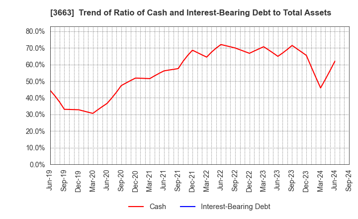 3663 CELSYS,Inc.: Trend of Ratio of Cash and Interest-Bearing Debt to Total Assets