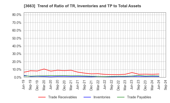 3663 CELSYS,Inc.: Trend of Ratio of TR, Inventories and TP to Total Assets