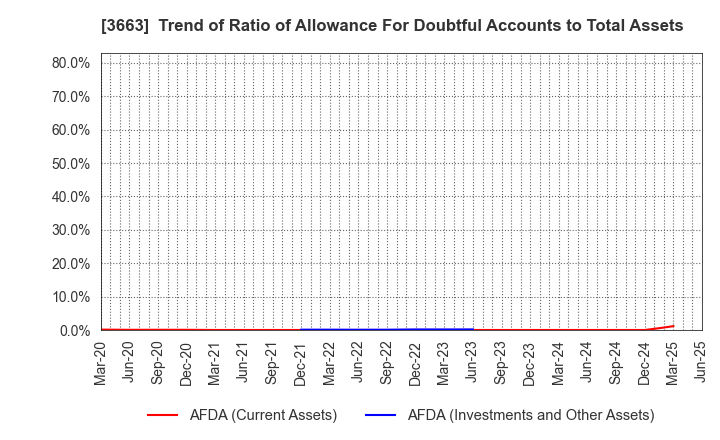 3663 CELSYS,Inc.: Trend of Ratio of Allowance For Doubtful Accounts to Total Assets
