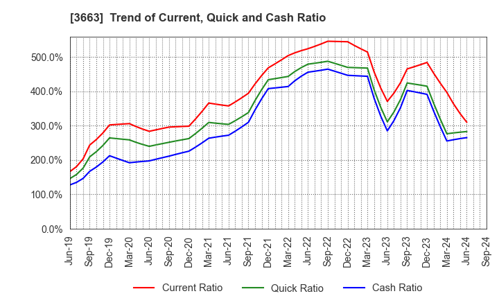 3663 CELSYS,Inc.: Trend of Current, Quick and Cash Ratio