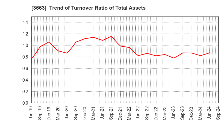 3663 CELSYS,Inc.: Trend of Turnover Ratio of Total Assets
