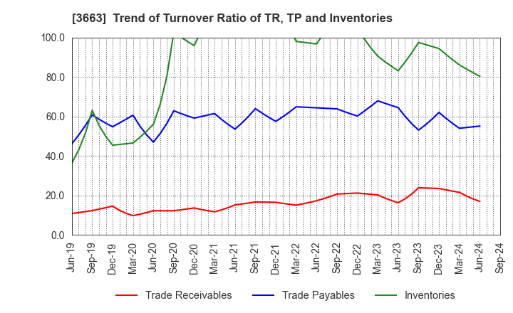 3663 CELSYS,Inc.: Trend of Turnover Ratio of TR, TP and Inventories