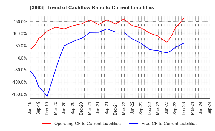 3663 CELSYS,Inc.: Trend of Cashflow Ratio to Current Liabilities