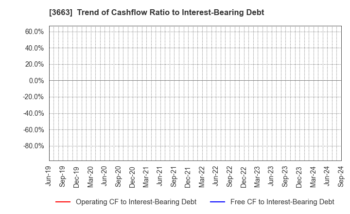 3663 CELSYS,Inc.: Trend of Cashflow Ratio to Interest-Bearing Debt