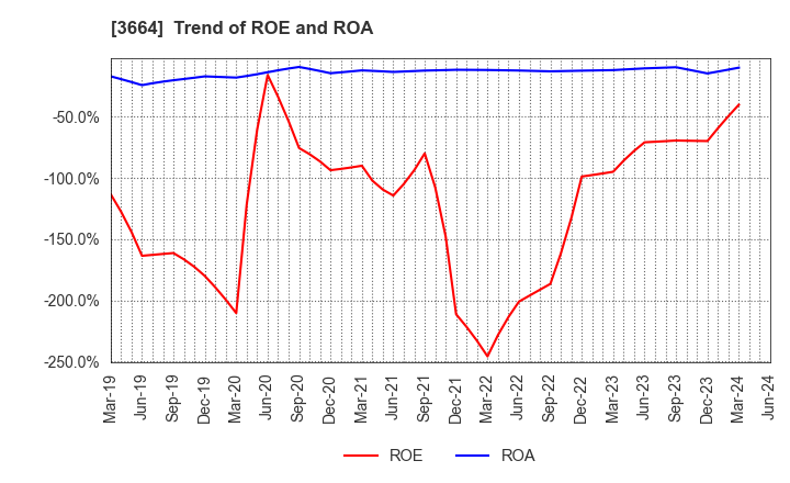 3664 MOBCAST HOLDINGS INC.: Trend of ROE and ROA