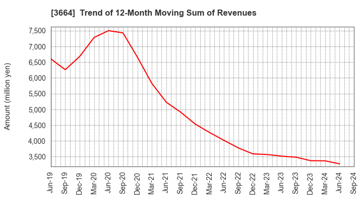 3664 MOBCAST HOLDINGS INC.: Trend of 12-Month Moving Sum of Revenues