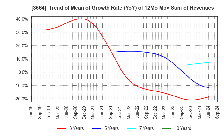 3664 MOBCAST HOLDINGS INC.: Trend of Mean of Growth Rate (YoY) of 12Mo Mov Sum of Revenues