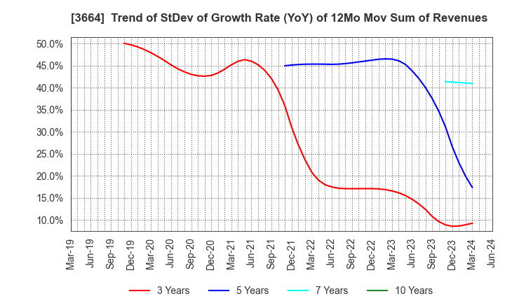 3664 MOBCAST HOLDINGS INC.: Trend of StDev of Growth Rate (YoY) of 12Mo Mov Sum of Revenues