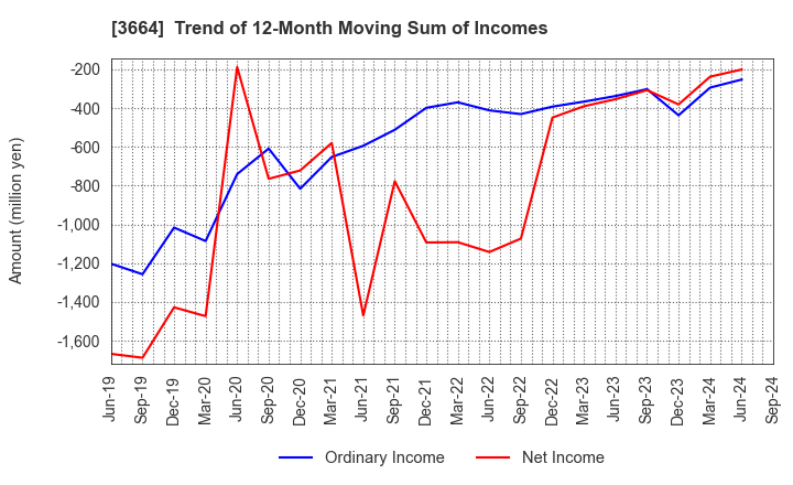 3664 MOBCAST HOLDINGS INC.: Trend of 12-Month Moving Sum of Incomes