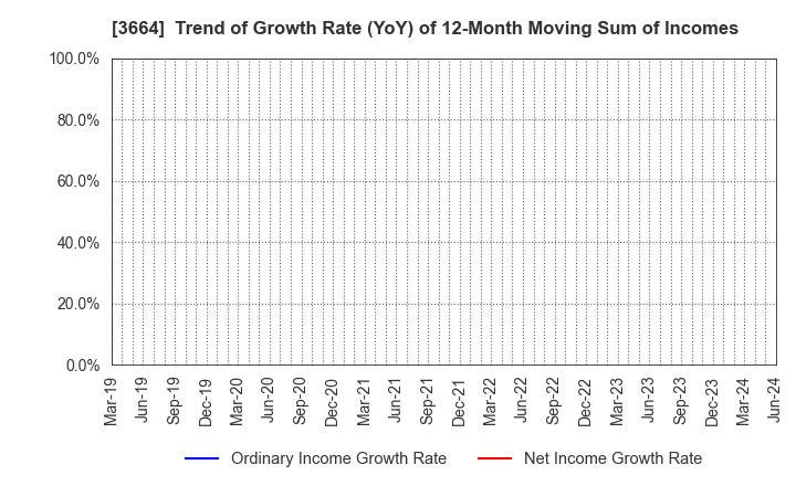 3664 MOBCAST HOLDINGS INC.: Trend of Growth Rate (YoY) of 12-Month Moving Sum of Incomes