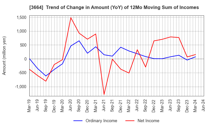 3664 MOBCAST HOLDINGS INC.: Trend of Change in Amount (YoY) of 12Mo Moving Sum of Incomes