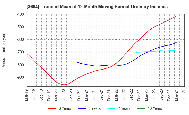 3664 MOBCAST HOLDINGS INC.: Trend of Mean of 12-Month Moving Sum of Ordinary Incomes