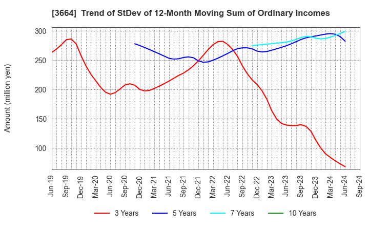 3664 MOBCAST HOLDINGS INC.: Trend of StDev of 12-Month Moving Sum of Ordinary Incomes